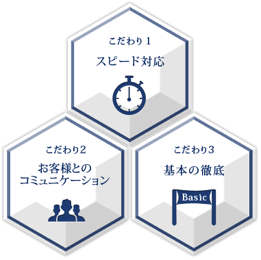 こだわり1 スピード対応、こだわり2 お客様のとのコミュニケーション こだわり3 基本の徹底